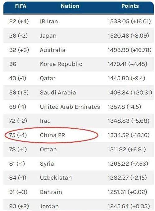 kaiyun-国足12强赛两连败丢18分  FIFA排名下降四位