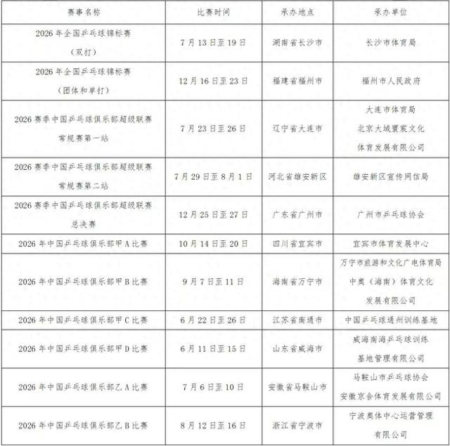 开云APP-本赛季乒超常规赛改为两站 乒球全锦赛时间亦确定|乒超联赛|2026年中国乒乓球竞技赛事|中国乒乓球|乒超联赛常规赛|总决赛_新浪新闻